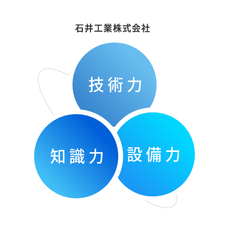 石井工業株式会社の強み